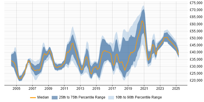 Salary distribution trend for jobs in Godalming citing Microsoft