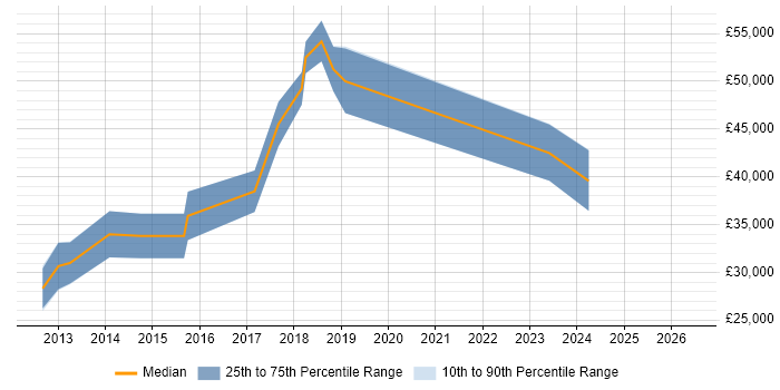 Salary distribution trend for jobs in Godalming citing Mobile App