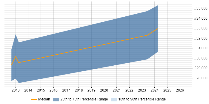 Salary distribution trend for jobs in Godalming citing Mobile Application Development