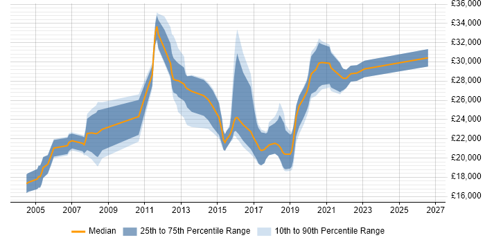 Salary distribution trend for jobs in Godalming citing Microsoft Office