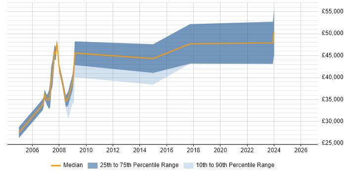 Salary distribution trend for jobs in Godalming citing Multithreading
