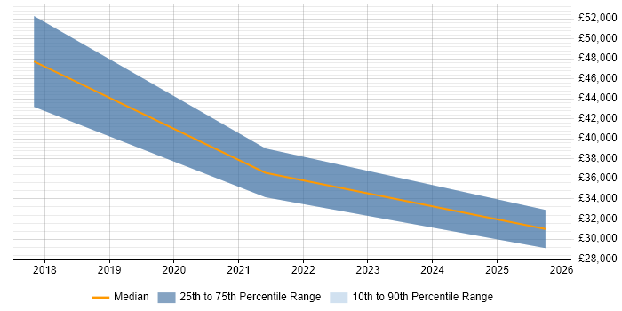 Salary distribution trend for jobs in Godalming citing Onboarding