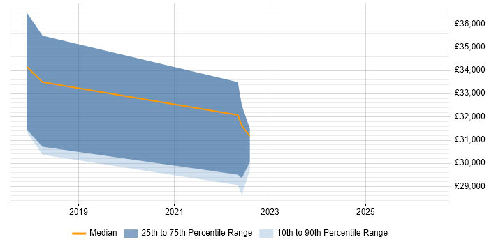 Salary distribution trend for jobs in Godalming citing OneDrive