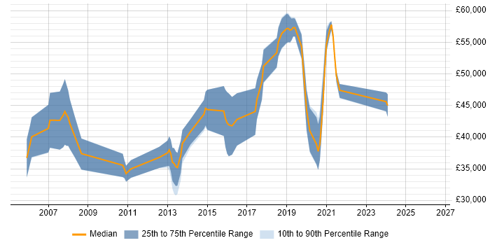 Salary distribution trend for jobs in Godalming citing OO