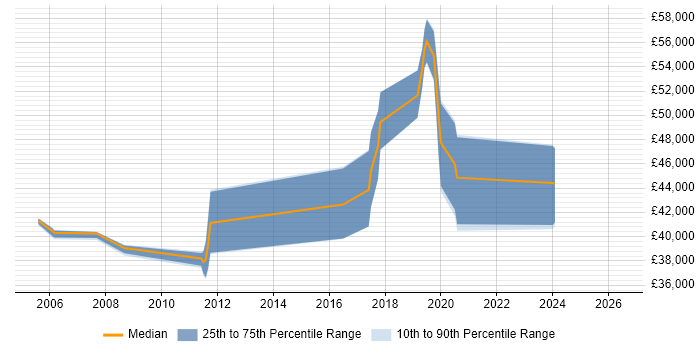 Salary distribution trend for jobs in Godalming citing OOD