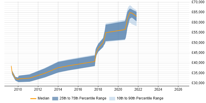 Salary distribution trend for jobs in Godalming citing Open Source