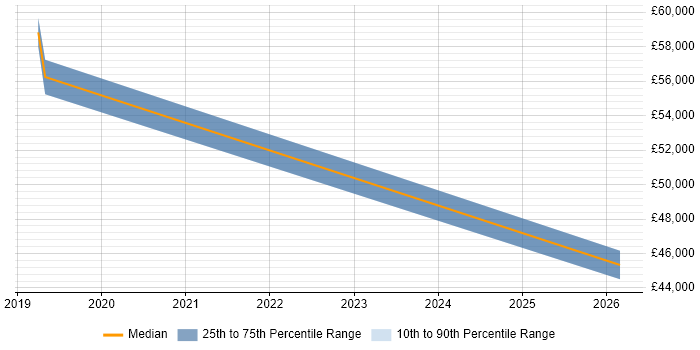 Salary distribution trend for Operations Manager job vacancies in Godalming