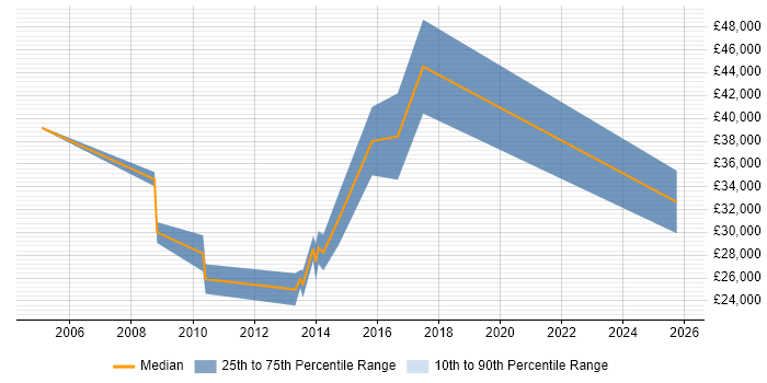 Salary distribution trend for jobs in Godalming citing Organisational Skills
