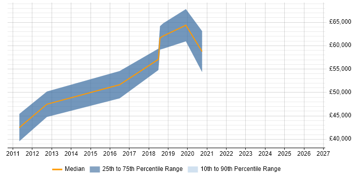 Salary distribution trend for jobs in Godalming citing PostgreSQL