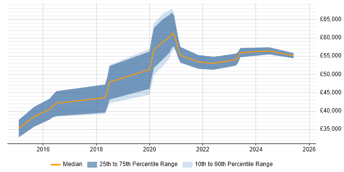 Salary distribution trend for jobs in Godalming citing PowerShell