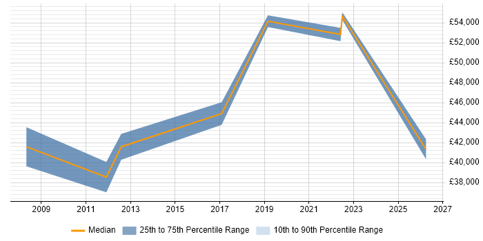 Salary distribution trend for jobs in Godalming citing Process Improvement