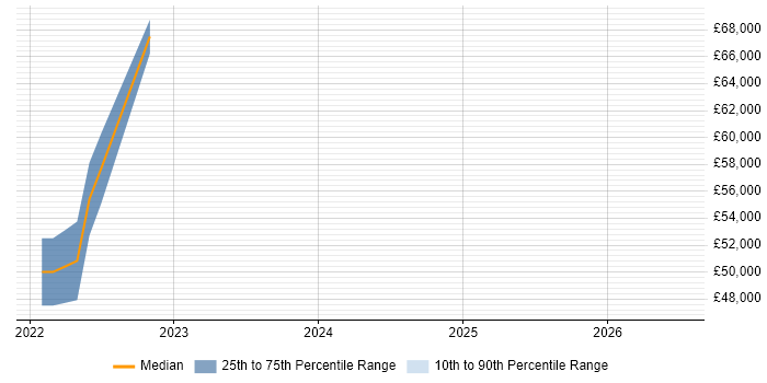 Salary distribution trend for jobs in Godalming citing Product Management