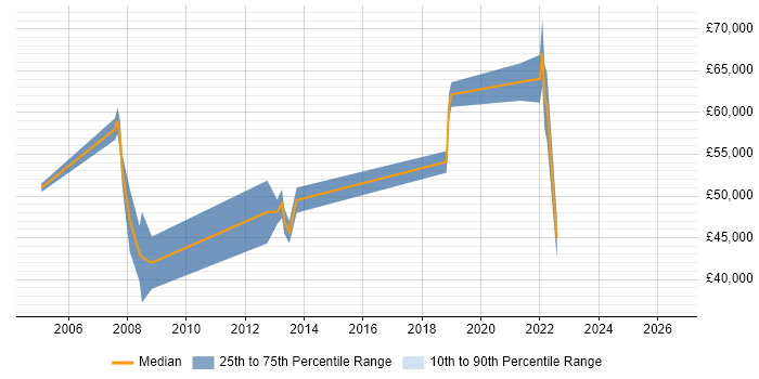 Salary distribution trend for jobs in Godalming citing Project Delivery
