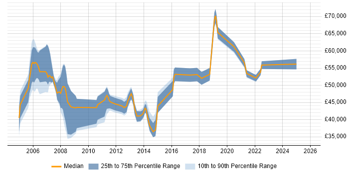 Salary distribution trend for jobs in Godalming citing Project Management