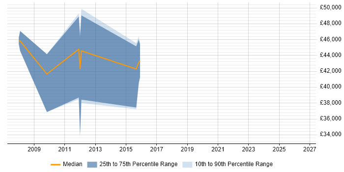 Salary distribution trend for jobs in Godalming citing Prototyping