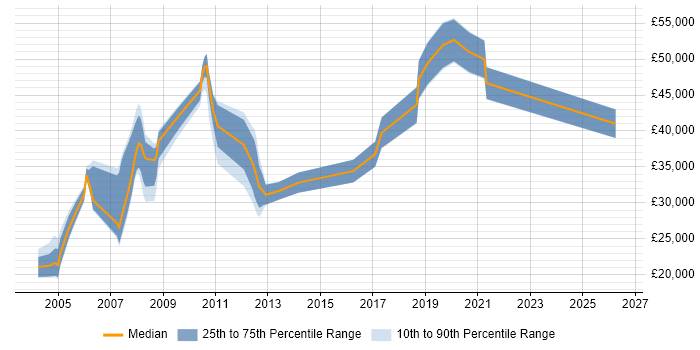 Salary distribution trend for jobs in Godalming citing QA
