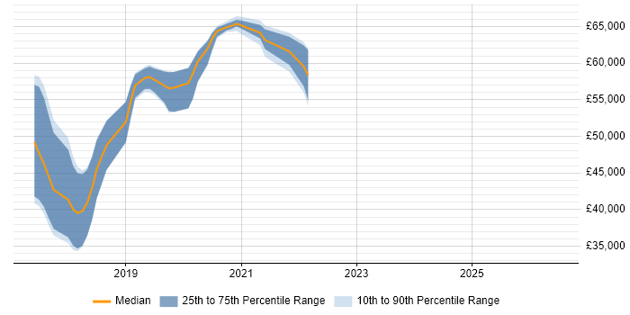 Salary distribution trend for jobs in Godalming citing React