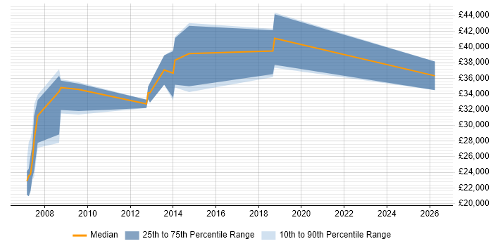 Salary distribution trend for jobs in Godalming citing Regression Testing