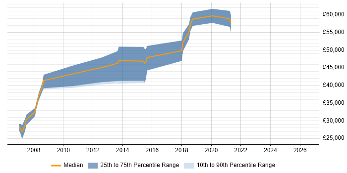 Salary distribution trend for jobs in Godalming citing Relational Database