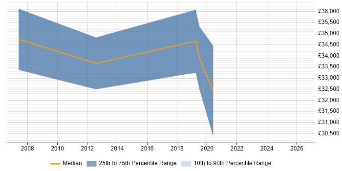 Salary distribution trend for jobs in Godalming citing Root Cause Analysis