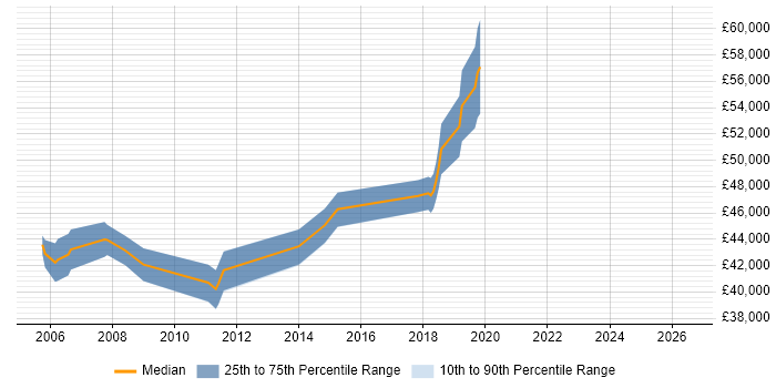 Salary distribution trend for Senior C# .NET Developer job vacancies in Godalming