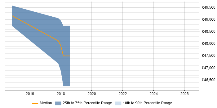 Salary distribution trend for Senior C# Software Developer job vacancies in Godalming