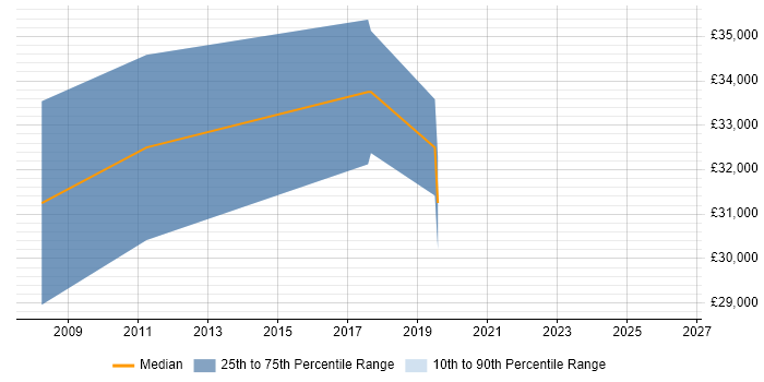 Salary distribution trend for Senior IT Engineer job vacancies in Godalming