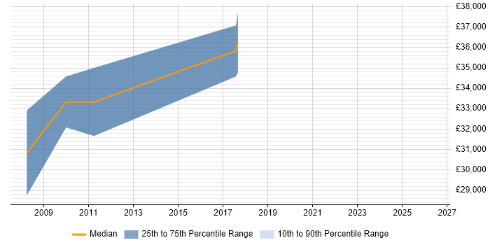Salary distribution trend for Senior IT Support job vacancies in Godalming