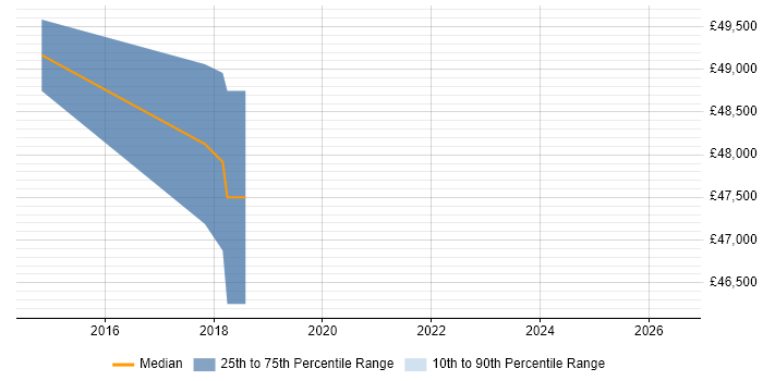 Salary distribution trend for Senior .NET Software Developer job vacancies in Godalming