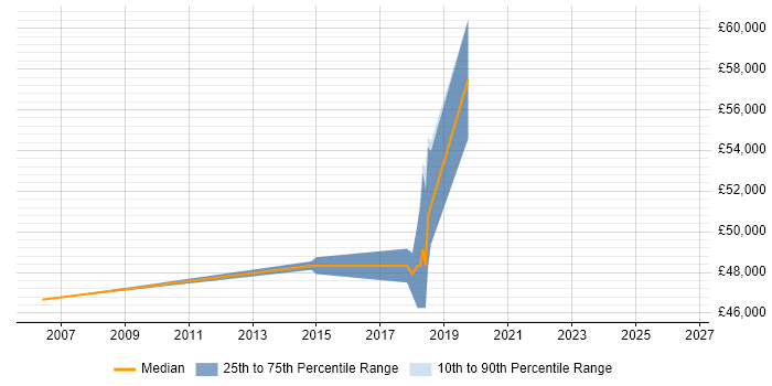 Salary distribution trend for Senior Software Developer job vacancies in Godalming