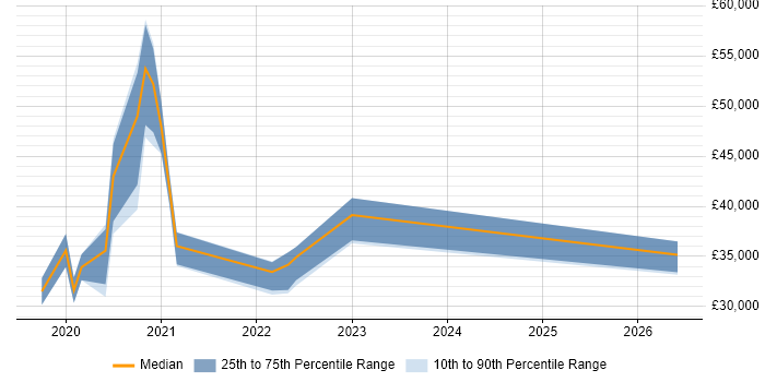 Salary distribution trend for jobs in Godalming citing ServiceNow