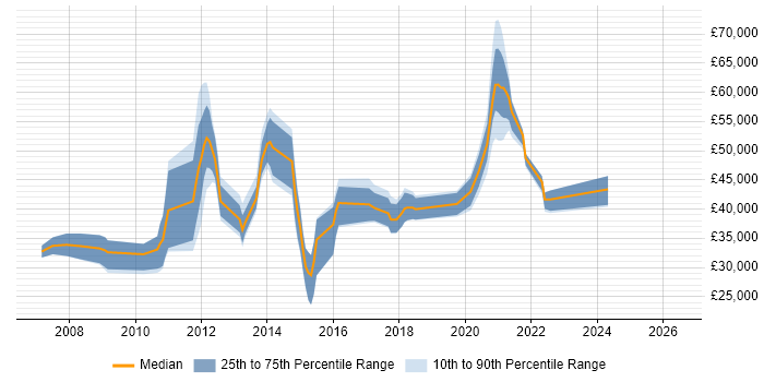 Salary distribution trend for jobs in Godalming citing SharePoint