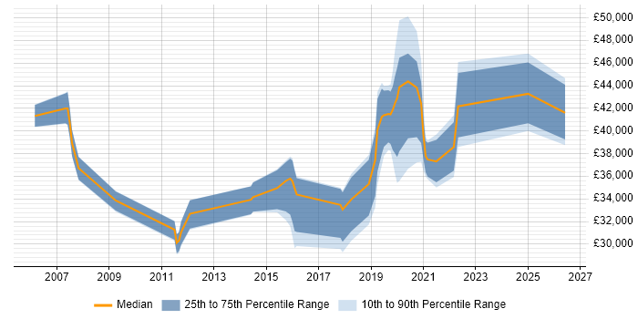 Salary distribution trend for jobs in Godalming citing SLA