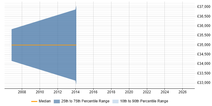 Salary distribution trend for jobs in Godalming citing Software Architecture