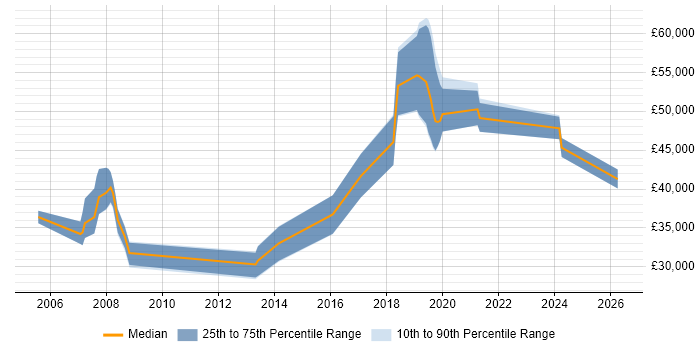 Salary distribution trend for Software Engineer job vacancies in Godalming