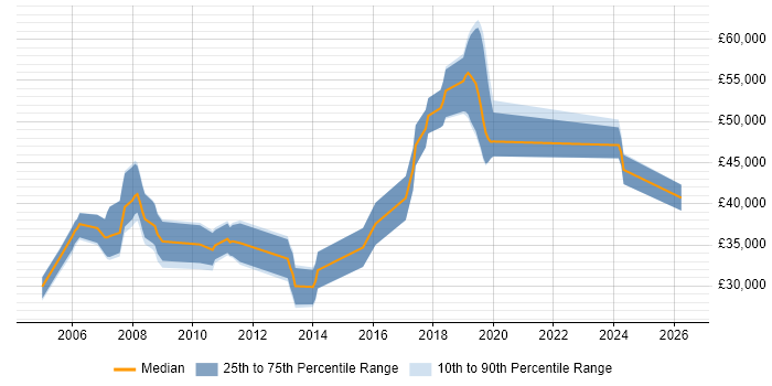 Salary distribution trend for jobs in Godalming citing Software Engineering