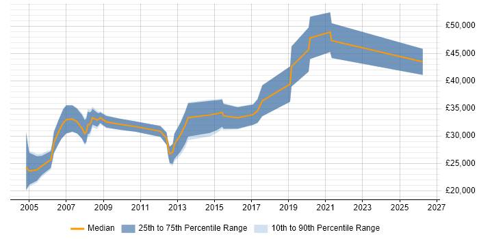 Salary distribution trend for jobs in Godalming citing Software Testing