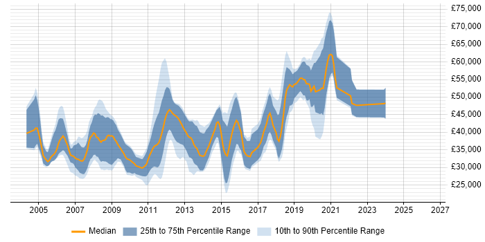 Salary distribution trend for jobs in Godalming citing SQL Server