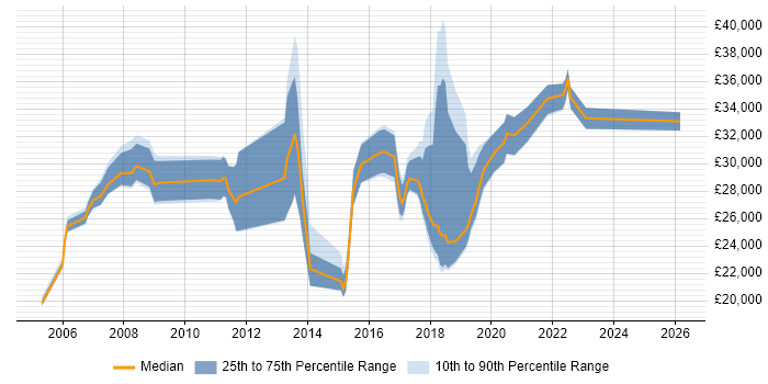 Salary distribution trend for Support Engineer job vacancies in Godalming