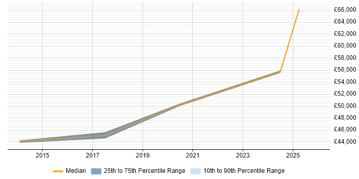 Salary distribution trend for Systems Engineer job vacancies in Godalming