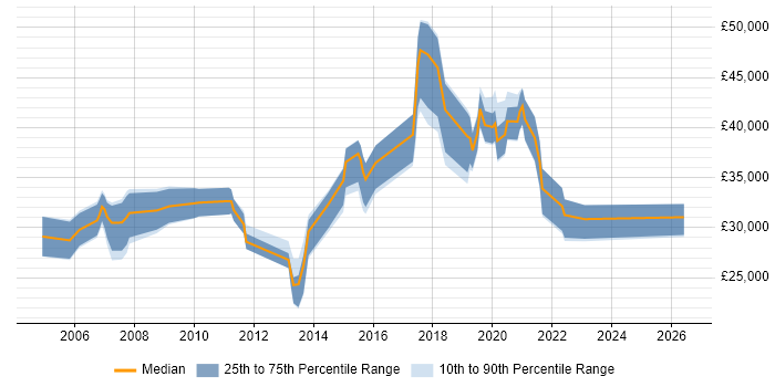Salary distribution trend for jobs in Godalming citing TCP/IP