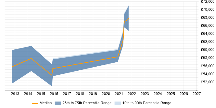 Salary distribution trend for Technical Architect job vacancies in Godalming