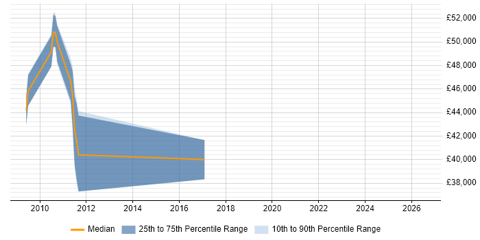 Salary distribution trend for jobs in Godalming citing Technical Architecture