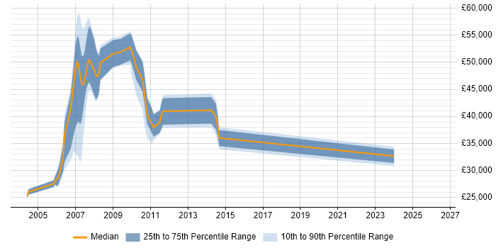 Salary distribution trend for jobs in Godalming citing Telecoms