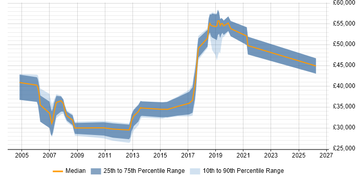 Salary distribution trend for jobs in Godalming citing Test Automation