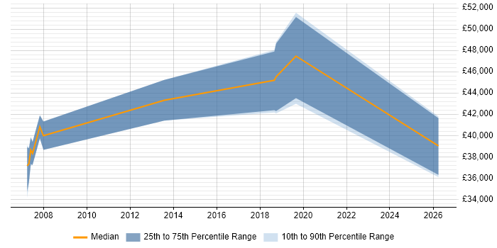 Salary distribution trend for jobs in Godalming citing Test Strategy
