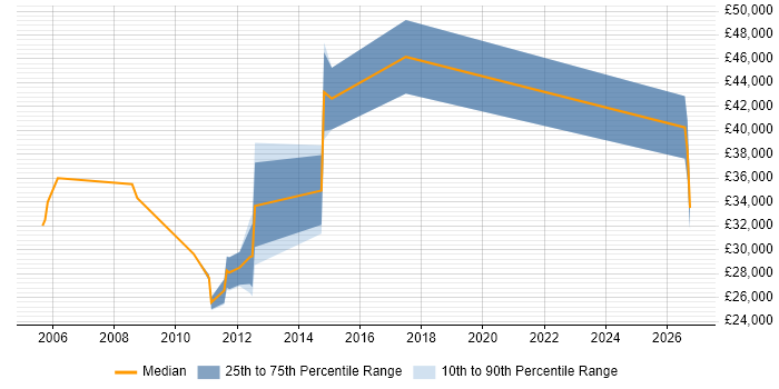 Salary distribution trend for jobs in Godalming citing Time Management