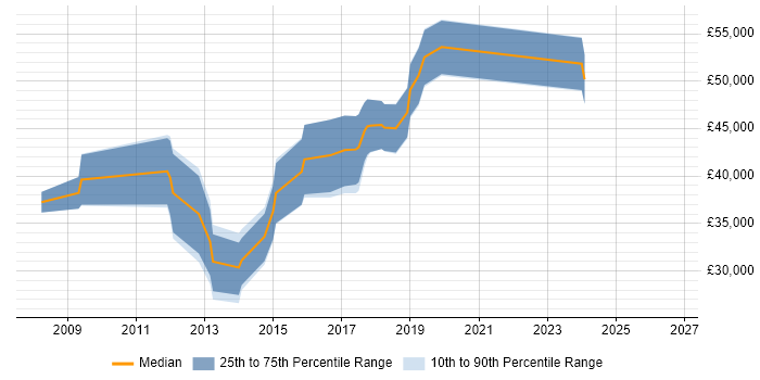 Salary distribution trend for jobs in Godalming citing User Experience