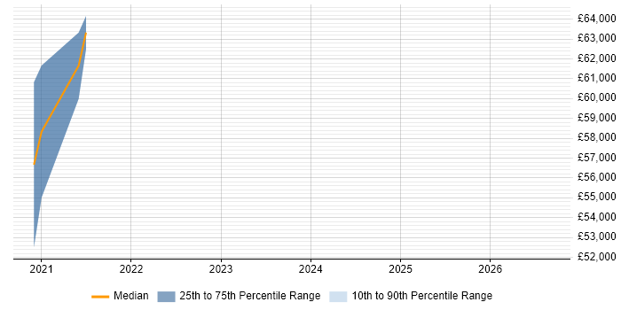 Salary distribution trend for jobs in Godalming citing User Research