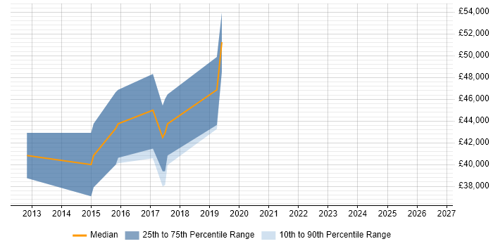Salary distribution trend for jobs in Godalming citing UX Design